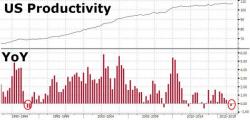 US Productivity Suffers First Two-Quarter Annual Decline Since 1993