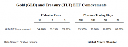 The Gold-Bond Correlation And Other Macro Observations The Gold-Bond Correlation And Other Macro Observations