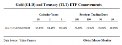 The Gold-Bond Correlation And Other Macro Observations