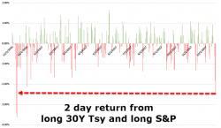 "Sell The News": Investors Greet Tax Reform With Near-Record Redemptions "Sell The News": Investors Greet Tax Reform With Near-Record Redemptions