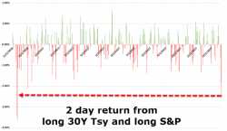 "Sell The News": Investors Greet Tax Reform With Near-Record Redemptions