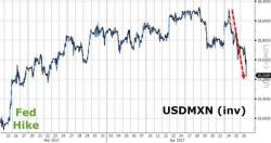 Peso Plunges As White House Plans NAFTA Withdrawal Executive Order