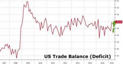 US Trade Deficit Tumbles As Overall Imports Plunge, Even As Oil Imports Continue To Rise