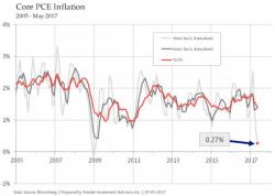 The Fed Has An Alarming Low-Inflation Problem