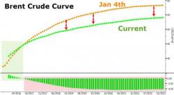 Crude Curve Collapse Signals Producers Losing Faith In Oil Recovery
