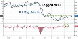 Rig Count Continues To Threaten Oil Price Recovery, Saudis Cut Prices To Asia (Again)