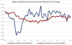 A Quarter Trillion Dollars In US Savings Was Just "Wiped Away"