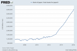 Hey St. Louis Fed, See How The Bank Of Japan's Assets Are Growing?