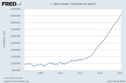 Hey St. Louis Fed, See How The Bank Of Japan's Assets Are Growing? Hey St. Louis Fed, See How The Bank Of Japan's Assets Are Growing?