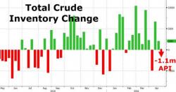 Crude Extends Gains After Surprise Inventory Draw Crude Extends Gains After Surprise Inventory Draw