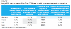 With Draghi On Deck, ECB Mulls Steps To Solve "Non-Existent" Bond Scarcity Problem