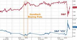 "This Is Like Free Money" Gundlach Bought S&P Puts At VIX Lows, Says "Gold Looks Cheap"