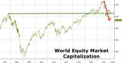 World Equity Market "Wealth" Crashes $6 Trillion Below 2007 Highs World Equity Market "Wealth" Crashes $6 Trillion Below 2007 Highs