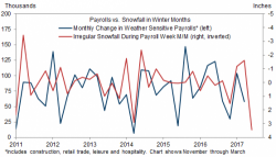 Payrolls Preview: Downside Surprise Eyed From Winter Weather, Govt Hiring Freeze