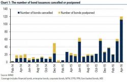 China Bond-Sale Cancellations Soar As BofA Warns "Default Risk Is Mispriced"