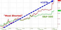 Credit Suisse Asks "How Much Of This Rally Is Short Covering" And Answers Credit Suisse Asks "How Much Of This Rally Is Short Covering" And Answers
