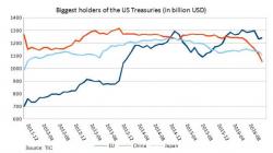 EU - Not China Or Japan - Is The Biggest US Treasury Holder (And This Is Not A Good Sign)