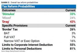 Will Trump's Tax Plan Pass: Here Is The Complete Probability Matrix