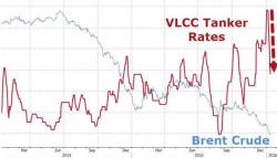 Tanker Rates Tumble As Last Pillar Of Strength In Oil Market Crashes Tanker Rates Tumble As Last Pillar Of Strength In Oil Market Crashes