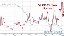 Tanker Rates Tumble As Last Pillar Of Strength In Oil Market Crashes