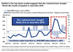 China's Plunge Protection Team Bought ¥1.8 Trillion In Stocks In 2015