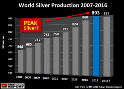 Peak Silver Cometh – Supply Deficits Continue Meaning Higher Prices