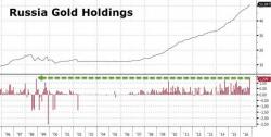 Putin "Buys The Dip" - Russia's Gold Buying In October Largest This Millenium Putin "Buys The Dip" - Russia's Gold Buying In October Largest This Millenium