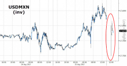 Mexican Peso Tumbles As Trump Repeats Border Wall, NAFTA Threats Mexican Peso Tumbles As Trump Repeats Border Wall, NAFTA Threats