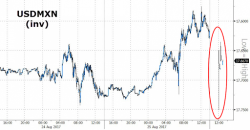 Mexican Peso Tumbles As Trump Repeats Border Wall, NAFTA Threats