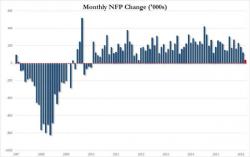 Payrolls Huge Miss: Only 38,000 Jobs Added In May; Worst Since September 2010