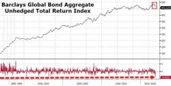 US Bond Market Liquidity Collapses: "It's Worse Than Brexit"