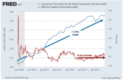 The Fed's Painted Itself Into The Most Dangerous Corner In History - Why There Will Soon Be A Riot In The Casino