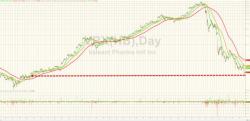 Valeant To Open At 8 Year Lows After Ackman Exits With $4 Billion Loss