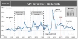 America's Productivity Plunge Explained