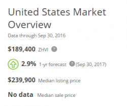 What does a Trump administration mean for housing?  Examining a few key items for the next year.