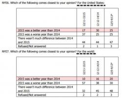 90% Of Americans Said 2015 Was Not Better Than 2014