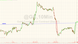 "Foundation For A Rebound?" - Gold Jumps Above Key Technical Level On Heavy Volume "Foundation For A Rebound?" - Gold Jumps Above Key Technical Level On Heavy Volume