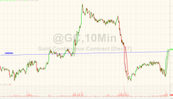 "Foundation For A Rebound?" - Gold Jumps Above Key Technical Level On Heavy Volume