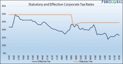 Corporate Tax Cuts: "The Seen & The Unseen"