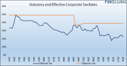 Corporate Tax Cuts: "The Seen & The Unseen" Corporate Tax Cuts: "The Seen & The Unseen"