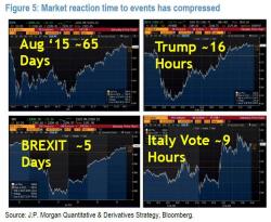 JPM: "Turning Points In Market Trends Are Occurring At The Fastest Pace In History"