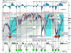 Fed Levitation & The Looming Liquidity Trap