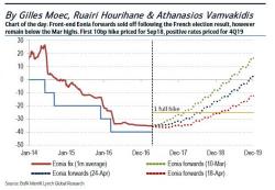 Prepare To Be Put To Sleep By Draghi: Full ECB Preview