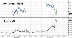 EUR Surges, Bund Yields Tumble As Draghi Sends Conflicting Messages