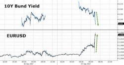 EUR Surges, Bund Yields Tumble As Draghi Sends Conflicting Messages EUR Surges, Bund Yields Tumble As Draghi Sends Conflicting Messages