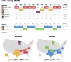 Super Tuesday Recap: Trump "Schlongs" GOP Field, Hillary Extinguishes "The Bern" Super Tuesday Recap: Trump "Schlongs" GOP Field, Hillary Extinguishes "The Bern"