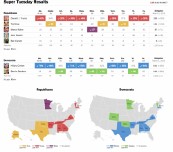 Super Tuesday Recap: Trump "Schlongs" GOP Field, Hillary Extinguishes "The Bern"