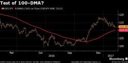 Yen Signals More Pain For Dollar Bulls As Trump Trade Unravels Yen Signals More Pain For Dollar Bulls As Trump Trade Unravels