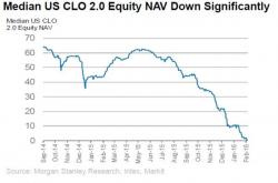 The Shoe Keeps Dropping: CLOs With Negative Equity Soar By 30% In February To Record 453 The Shoe Keeps Dropping: CLOs With Negative Equity Soar By 30% In February To Record 453