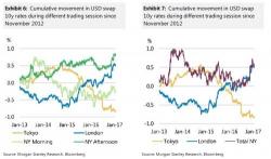 How Morgan Stanley "Discovered" The Identity Of The Biggest Bond Buyer In The Past Two Years